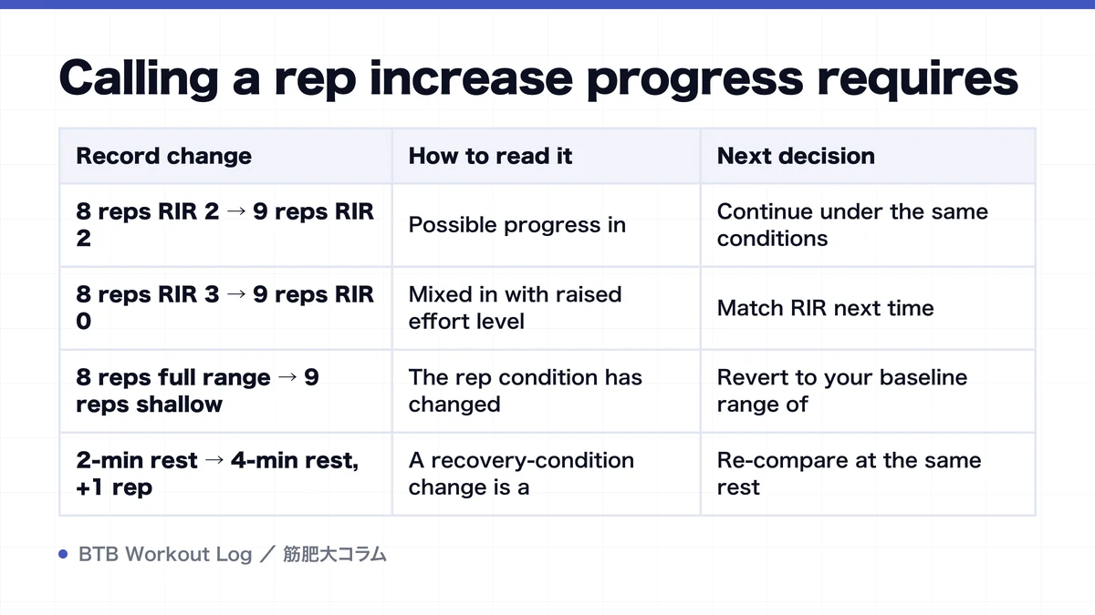 Diagram: Calling a rep increase progress requires