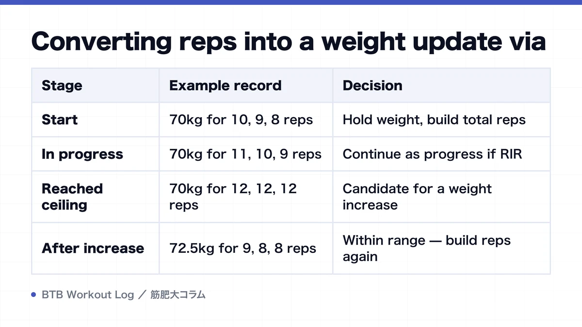 Diagram: Converting reps into a weight update via