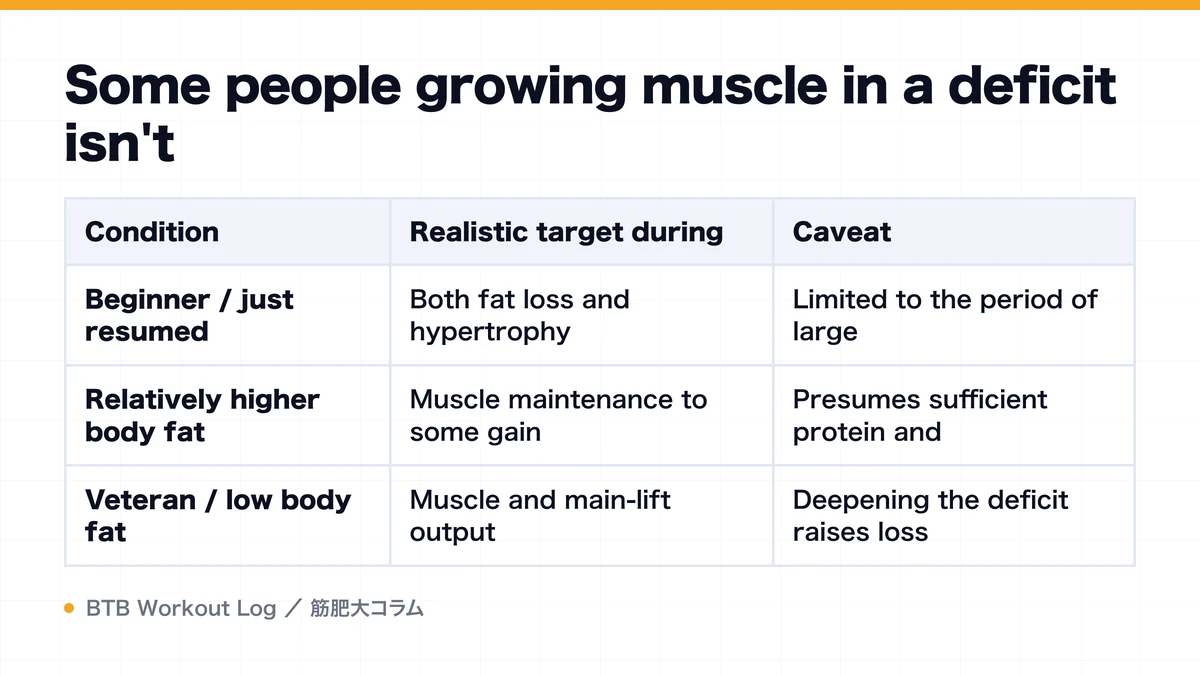 Diagram: Some people growing muscle in a deficit isn't