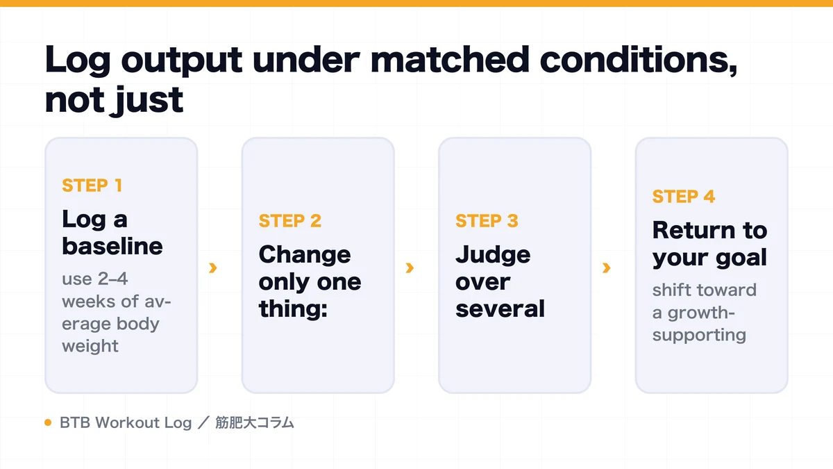 Diagram: Log output under matched conditions, not just