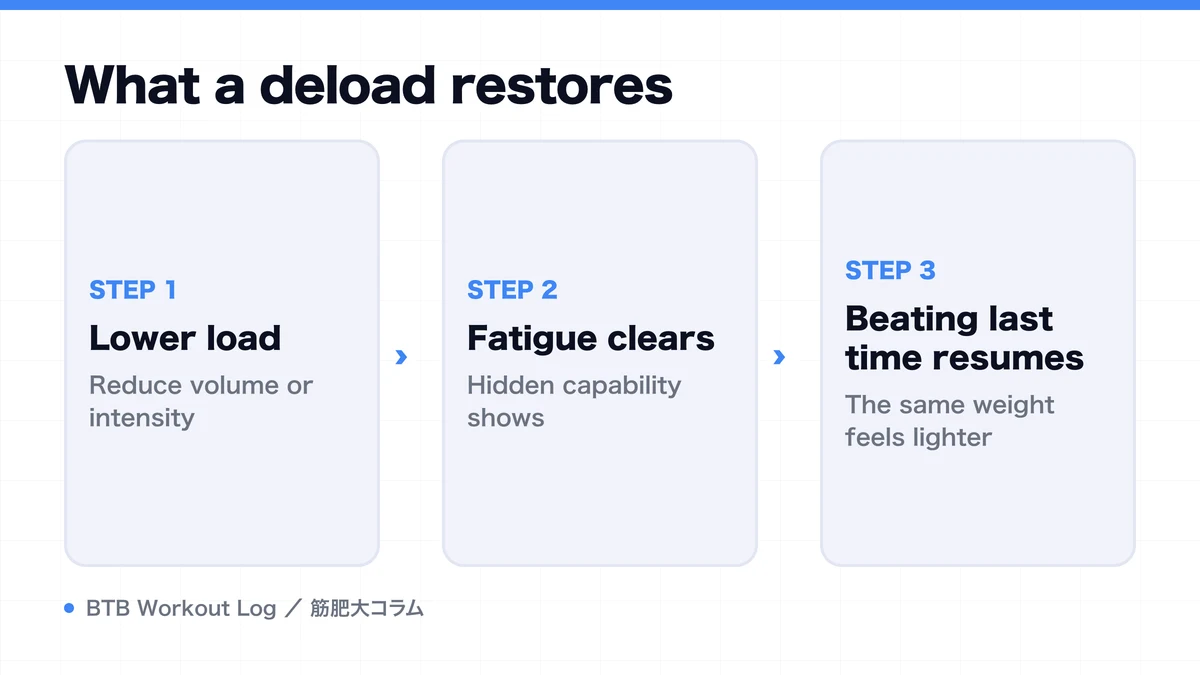 Diagram: What a deload restores