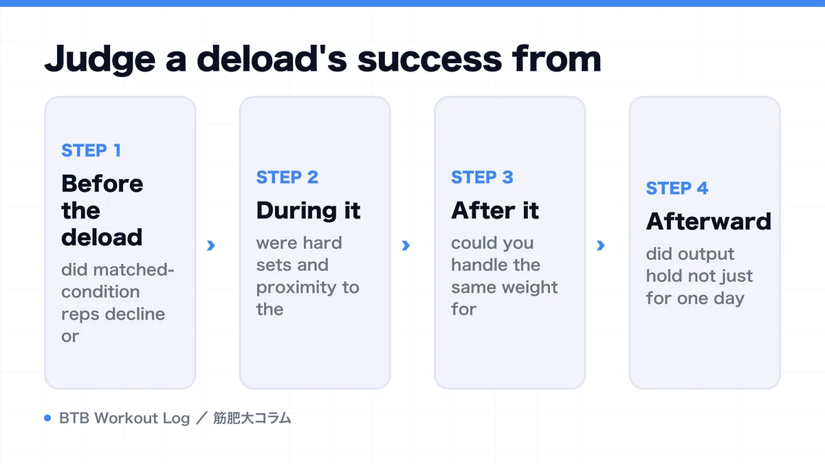 Diagram: Judge a deload's success from