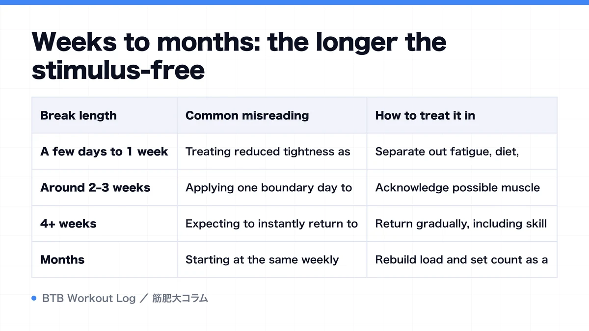 Diagram: Weeks to months: the longer the stimulus-free
