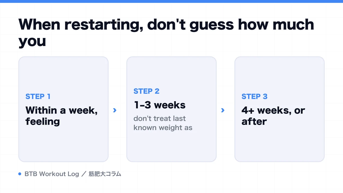Diagram: When restarting, don't guess how much you