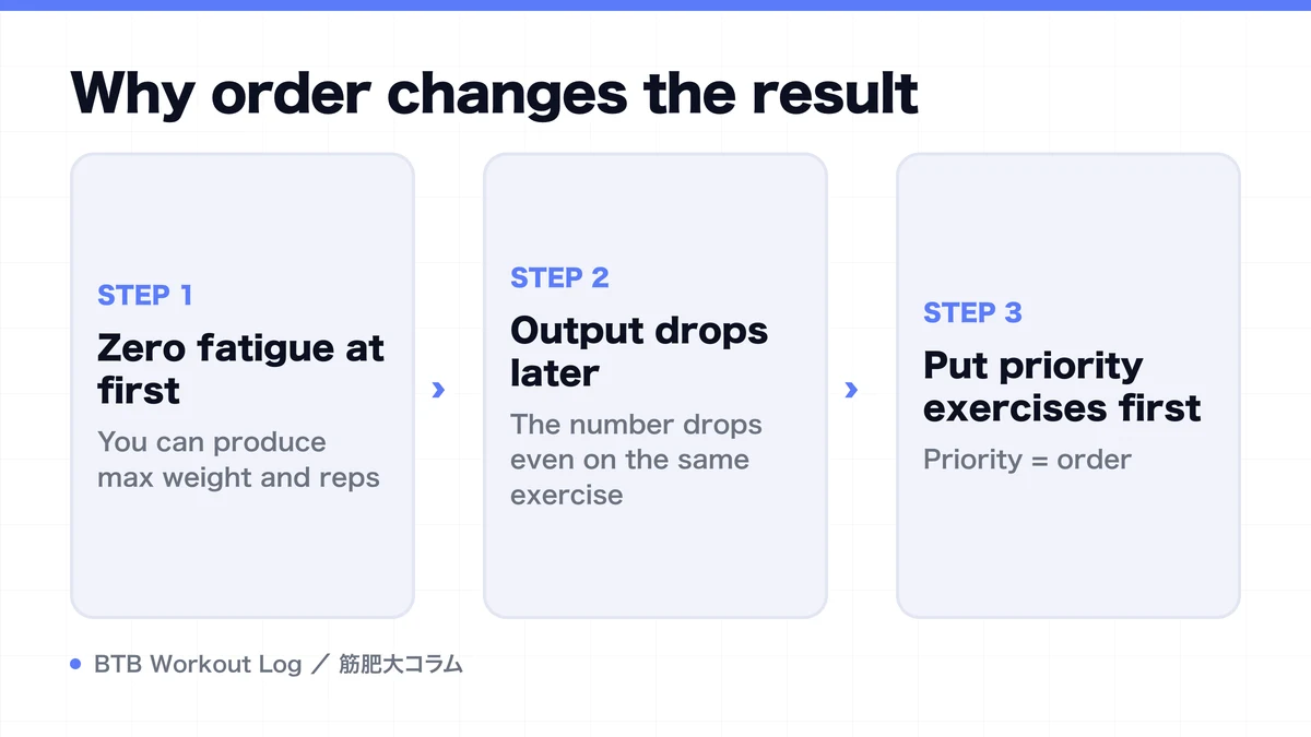 Diagram: Why order changes the result
