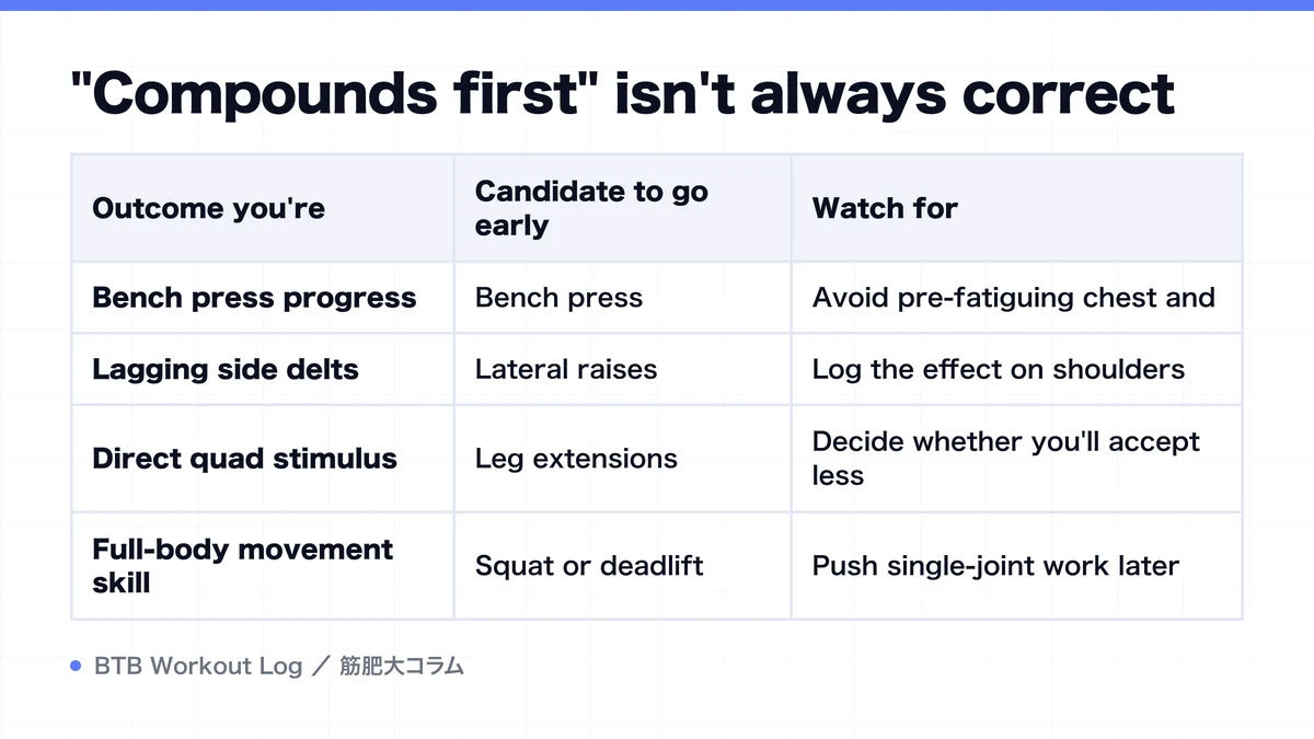 Diagram: "Compounds first" isn't always correct