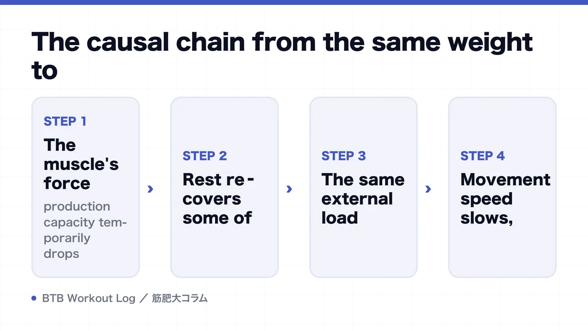 Diagram: The causal chain from the same weight to