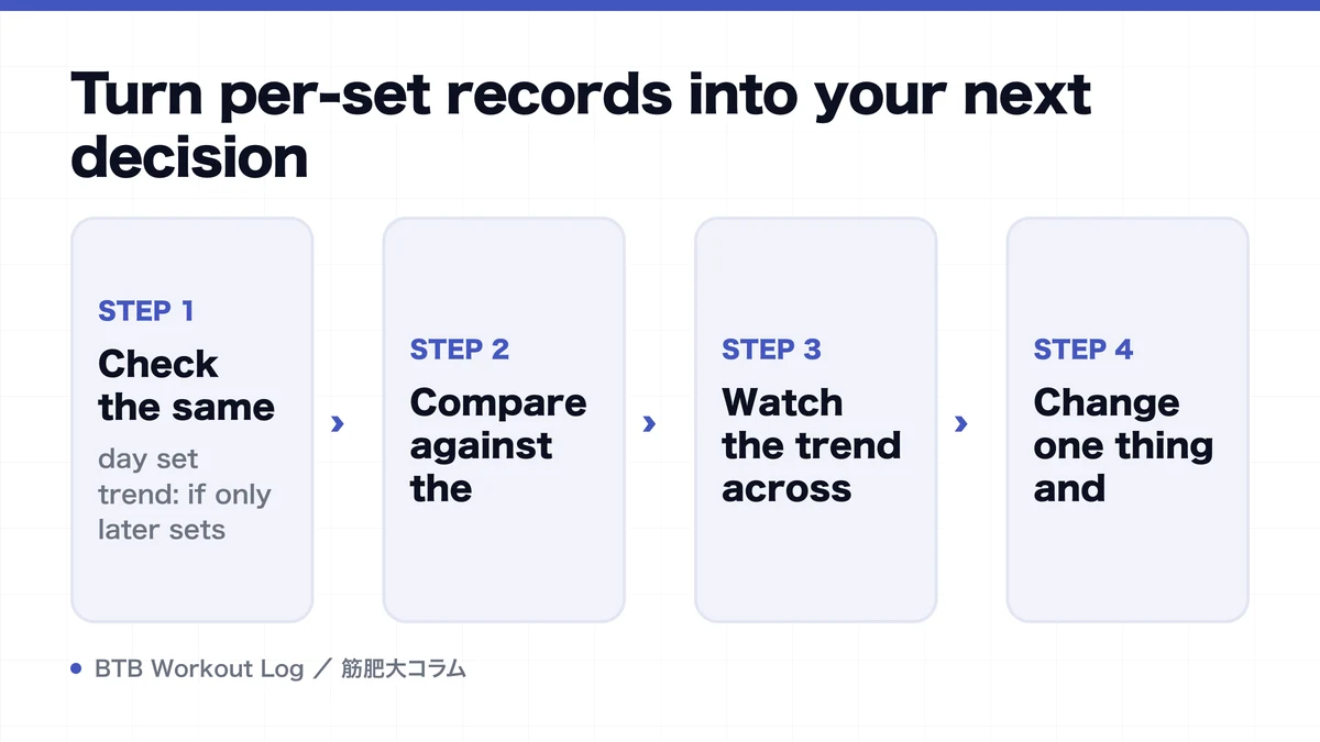 Diagram: Turn per-set records into your next decision