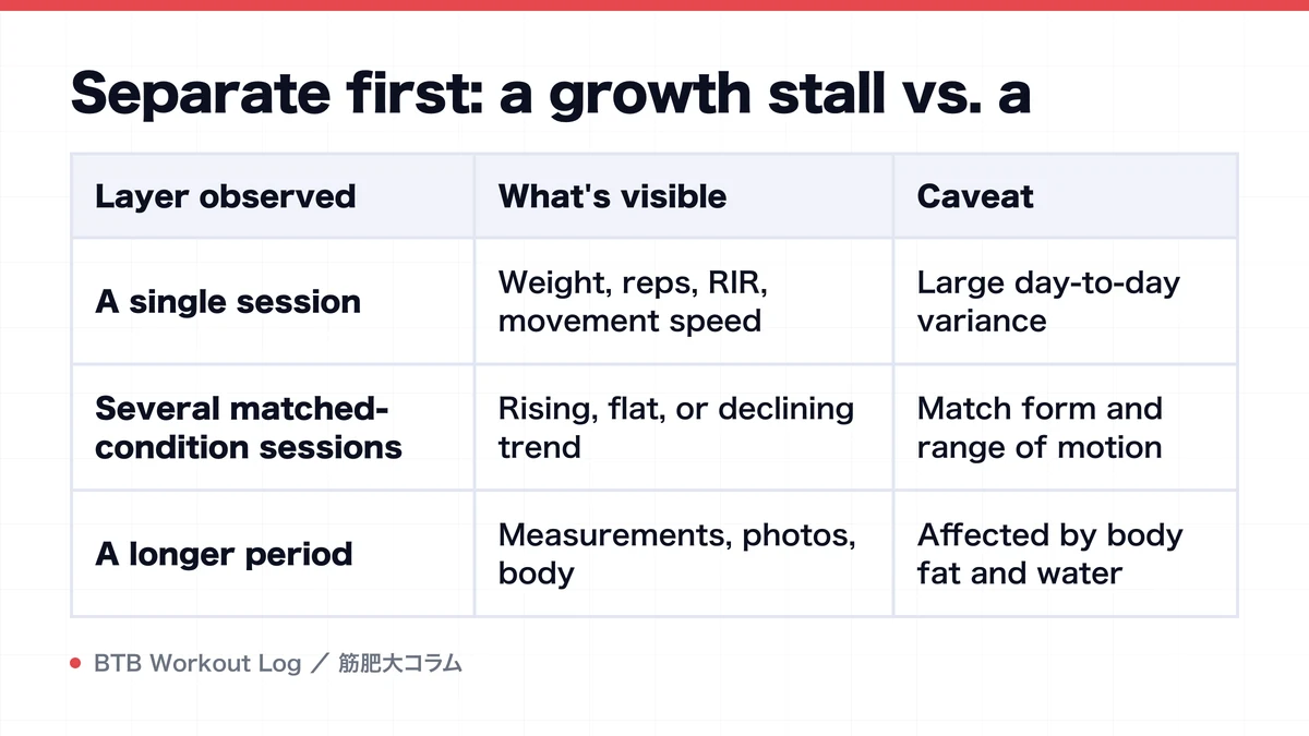 Diagram: Separate first: a growth stall vs. a