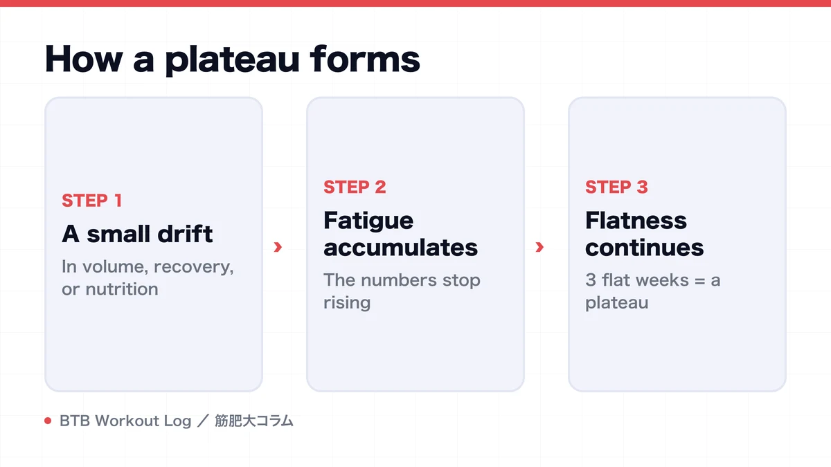 Diagram: How a plateau forms