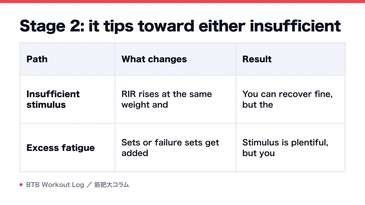 Diagram: Stage 2: it tips toward either insufficient