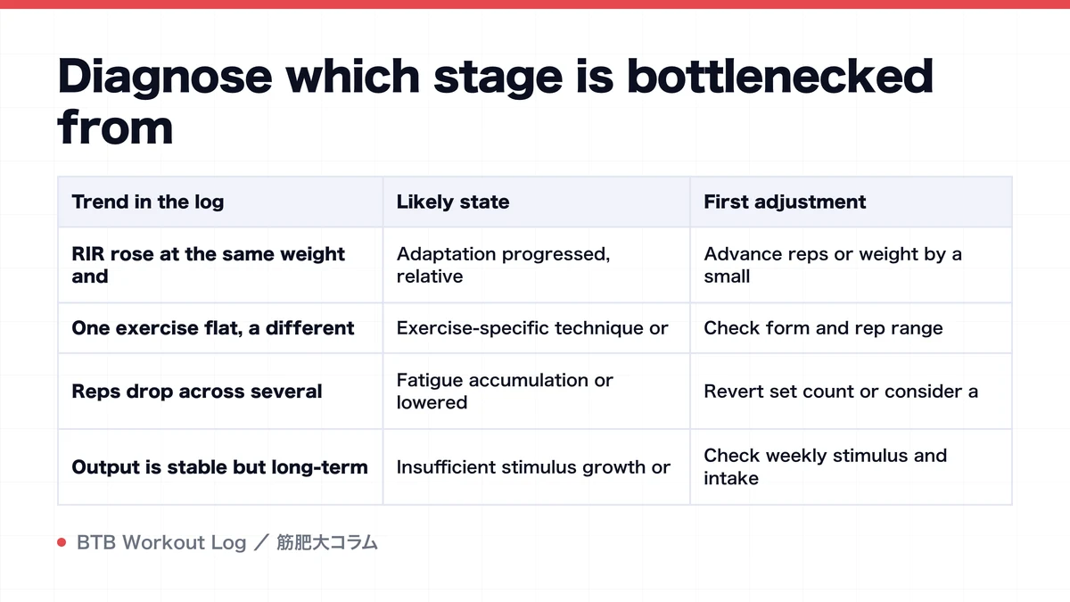 Diagram: Diagnose which stage is bottlenecked from