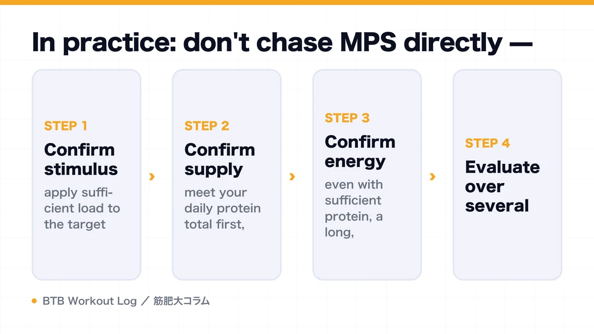 Diagram: In practice: don't chase MPS directly —