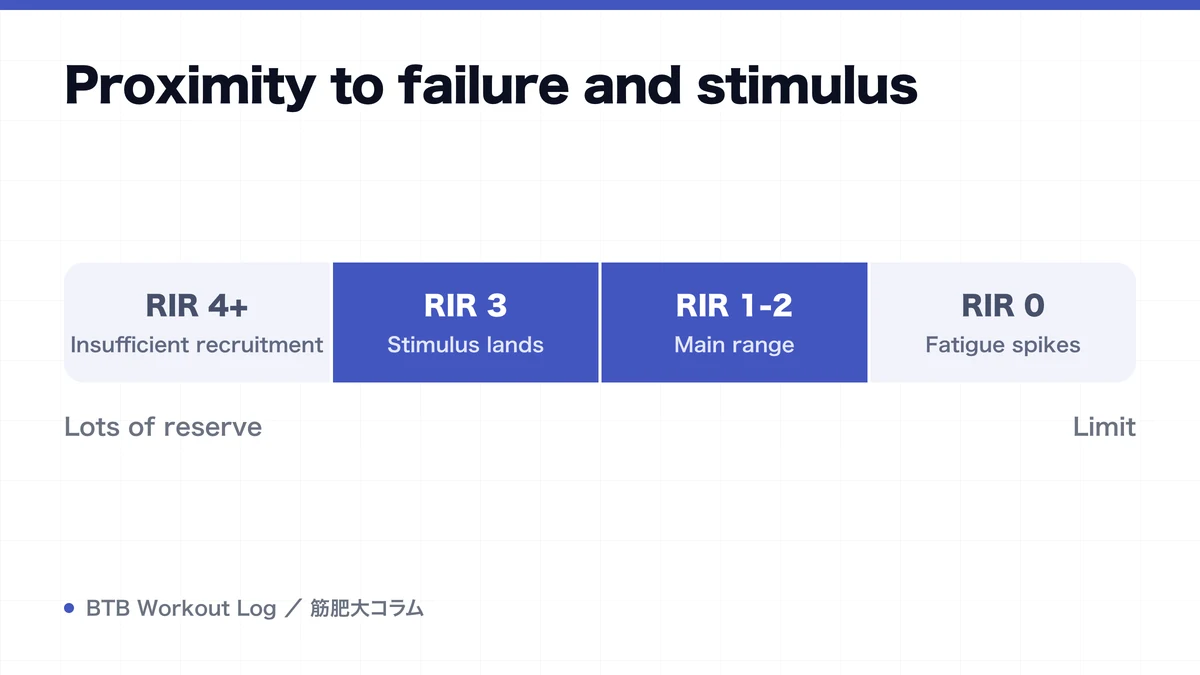 Diagram: Proximity to failure and stimulus