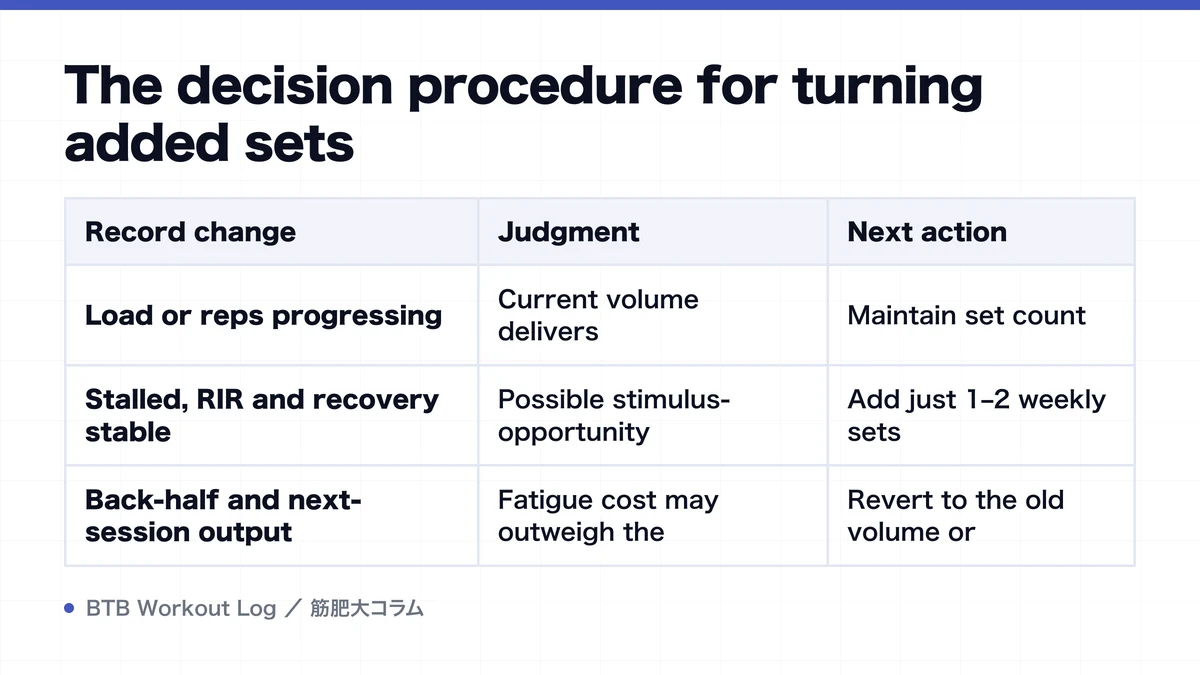 Diagram: The decision procedure for turning added sets