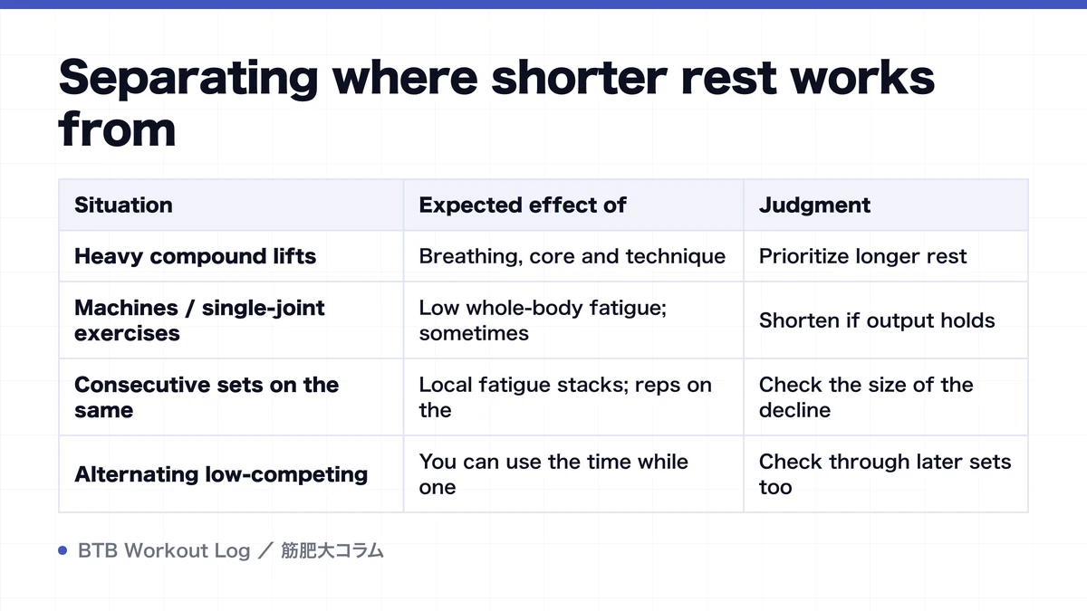 Diagram: Separating where shorter rest works from