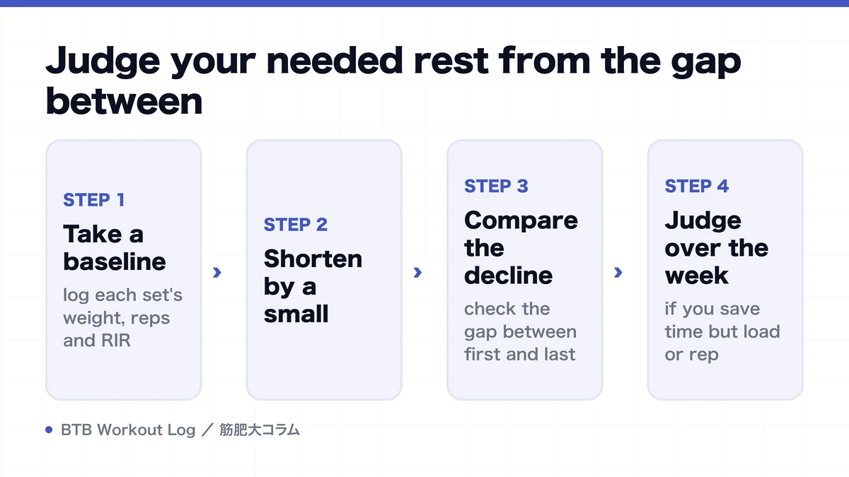 Diagram: Judge your needed rest from the gap between