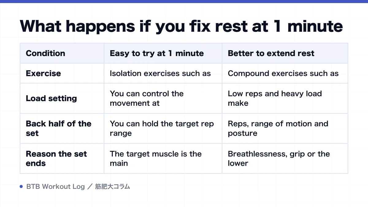 Diagram: What happens if you fix rest at 1 minute