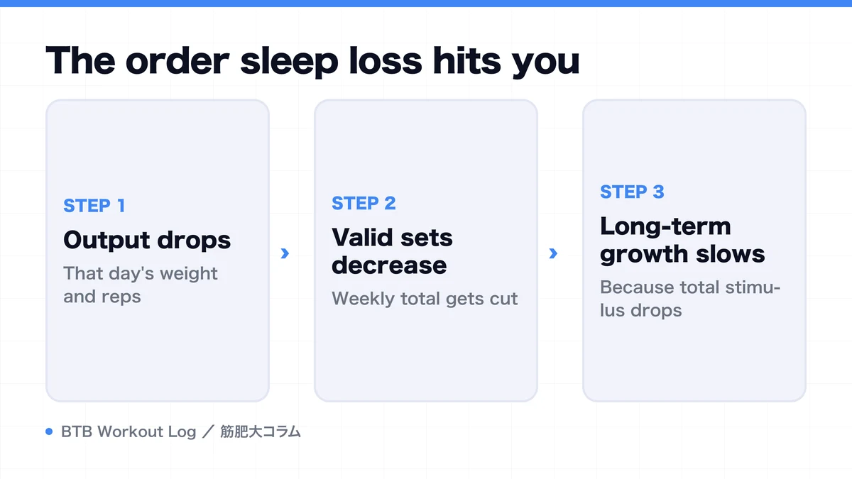 Diagram: The order sleep loss hits you