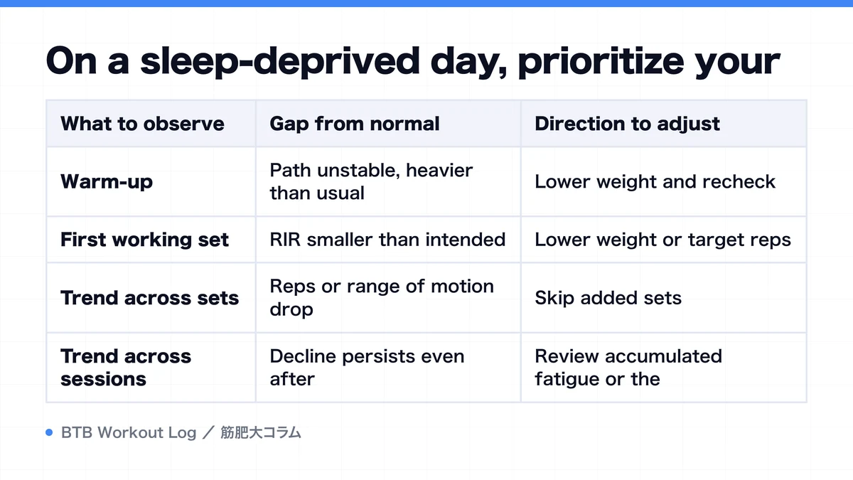 Diagram: On a sleep-deprived day, prioritize your