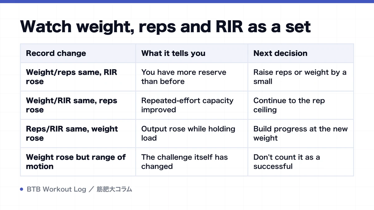Diagram: Watch weight, reps and RIR as a set