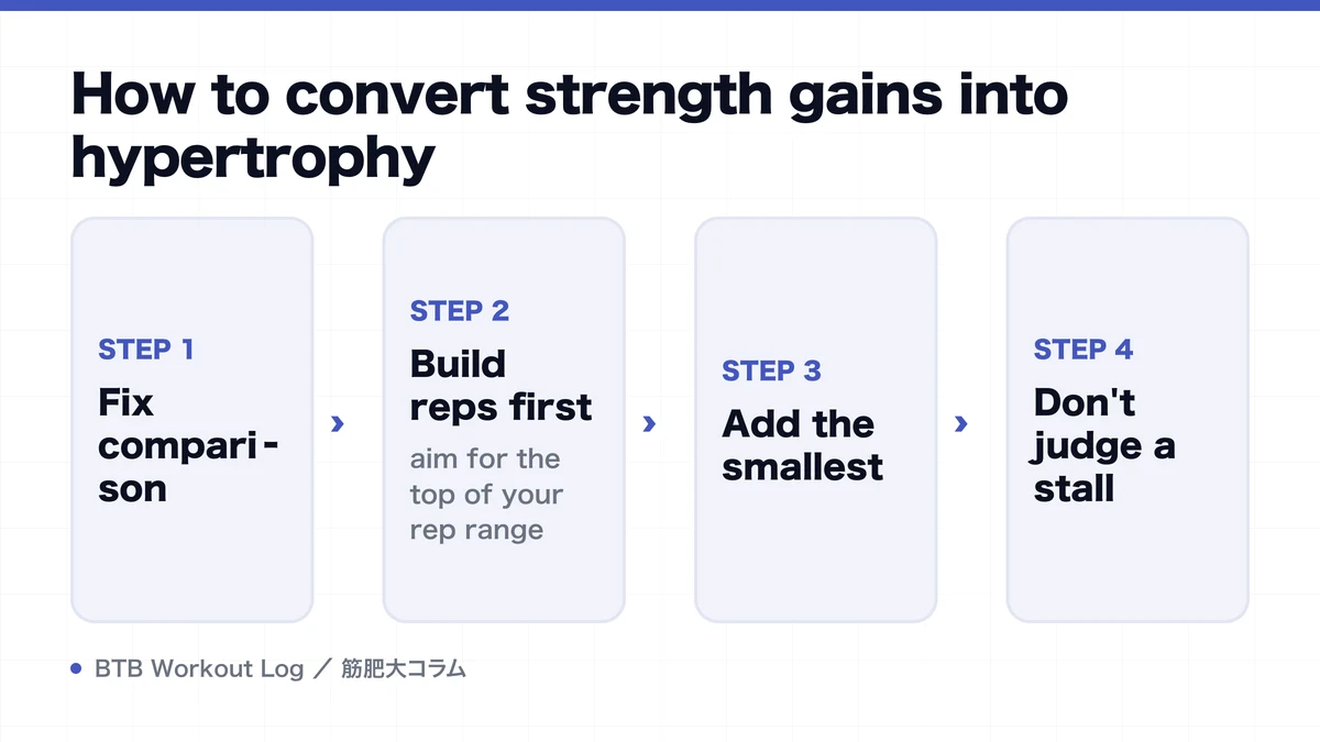 Diagram: How to convert strength gains into hypertrophy