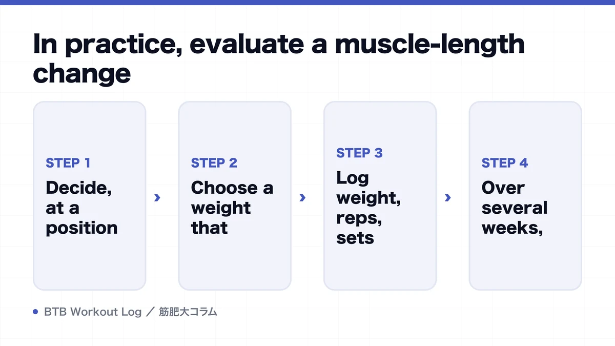 Diagram: In practice, evaluate a muscle-length change