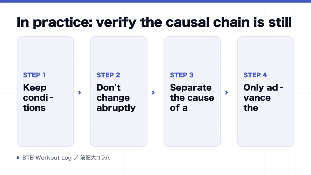 Diagram: In practice: verify the causal chain is still