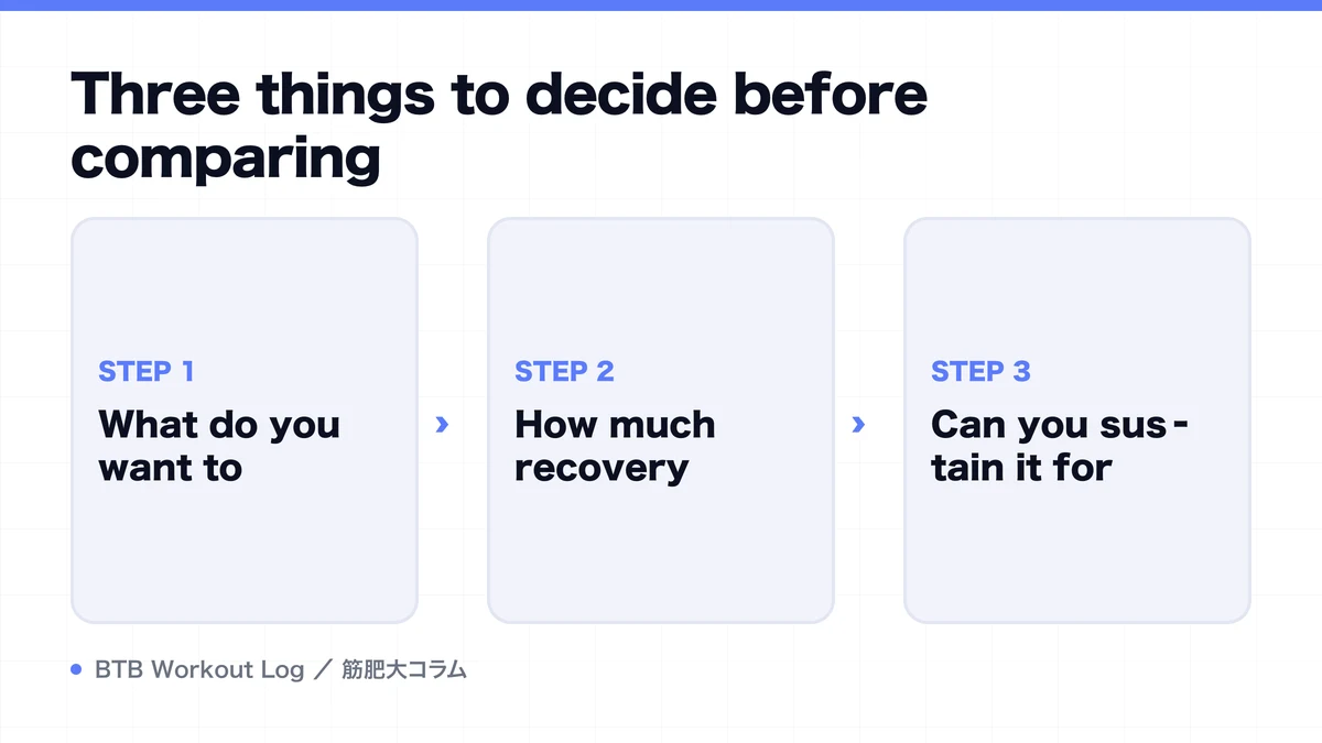 Diagram: Three things to decide before comparing