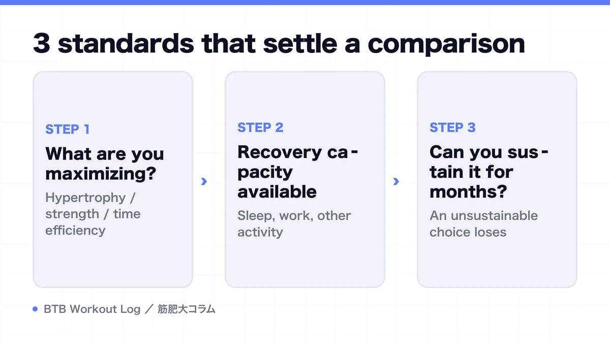 Diagram: 3 standards that settle a comparison
