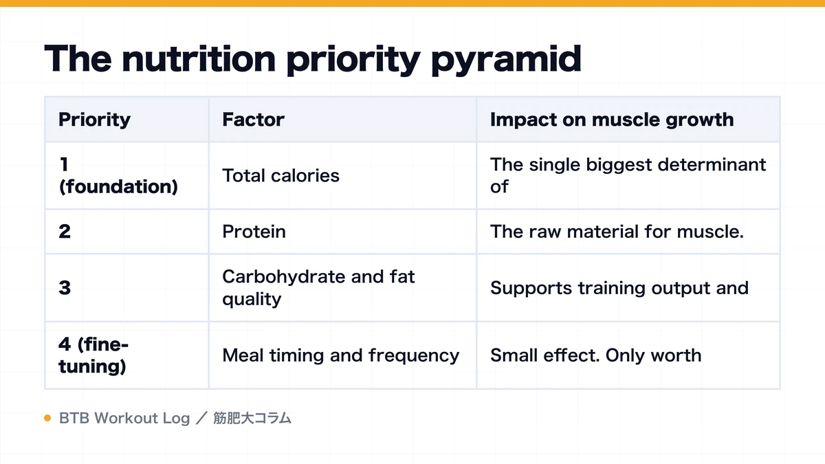 Diagram: The nutrition priority pyramid