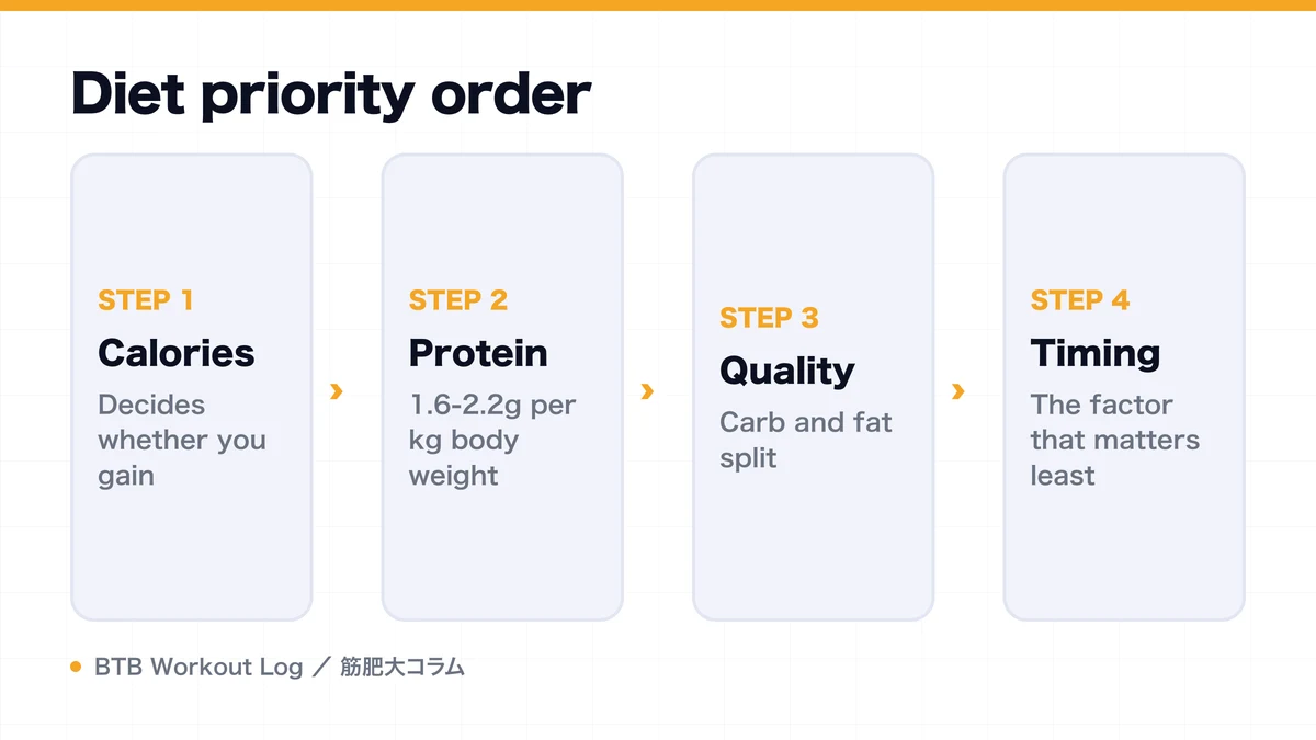 Diagram: Diet priority order