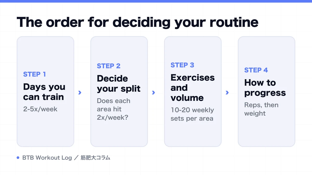 Diagram: The order for deciding your routine