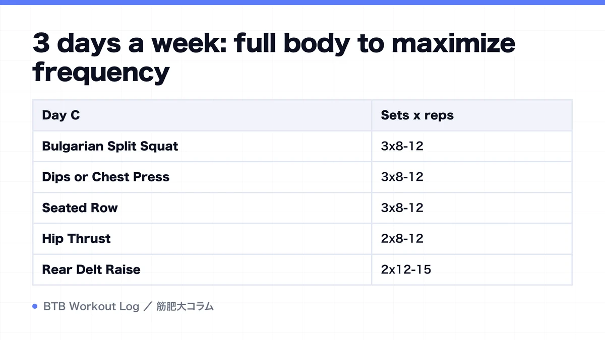 Diagram: 3 days a week: full body to maximize frequency