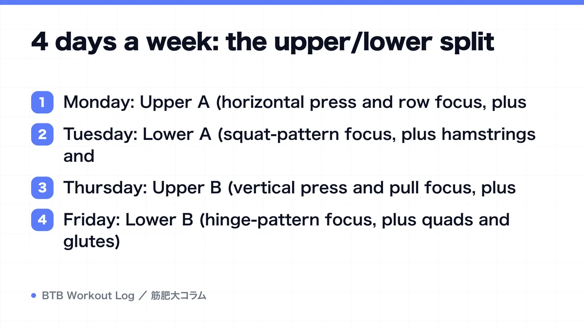 Diagram: 4 days a week: the upper/lower split