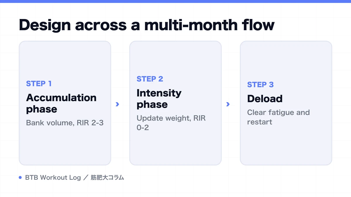 Diagram: Design across a multi-month flow
