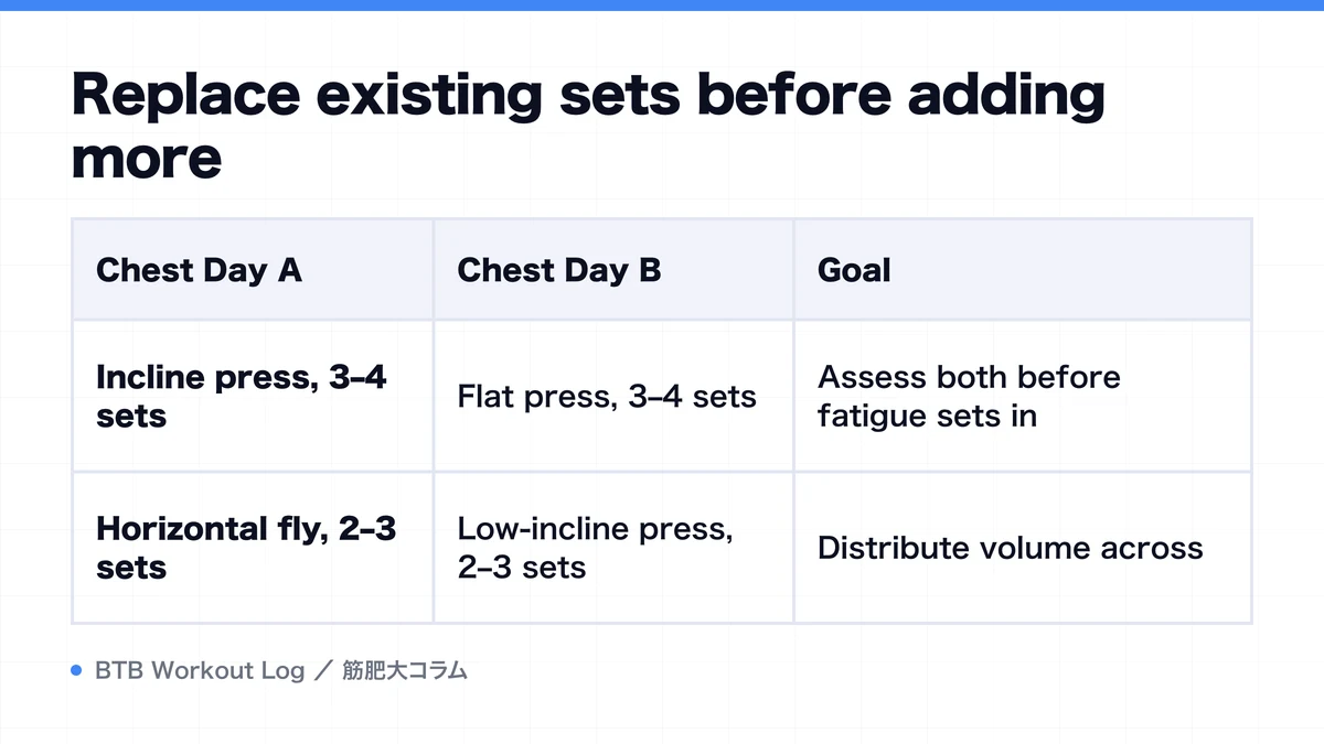 Diagram: Replace existing sets before adding more