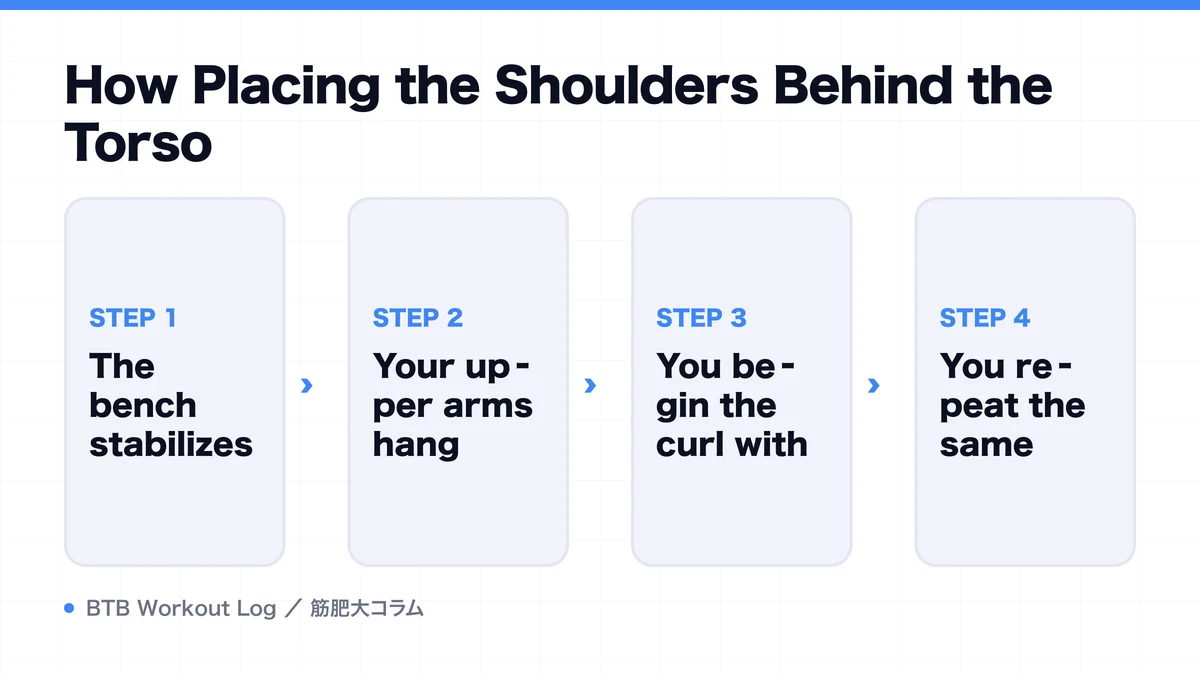 Diagram: How Placing the Shoulders Behind the Torso