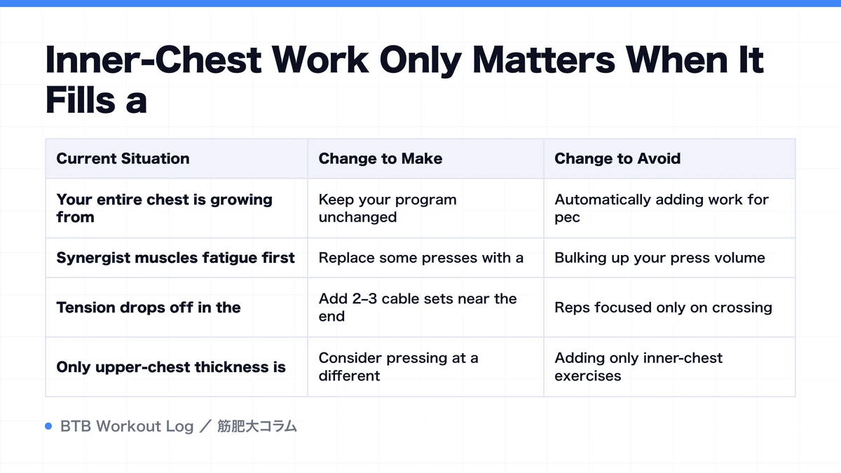 Diagram: Inner-Chest Work Only Matters When It Fills a