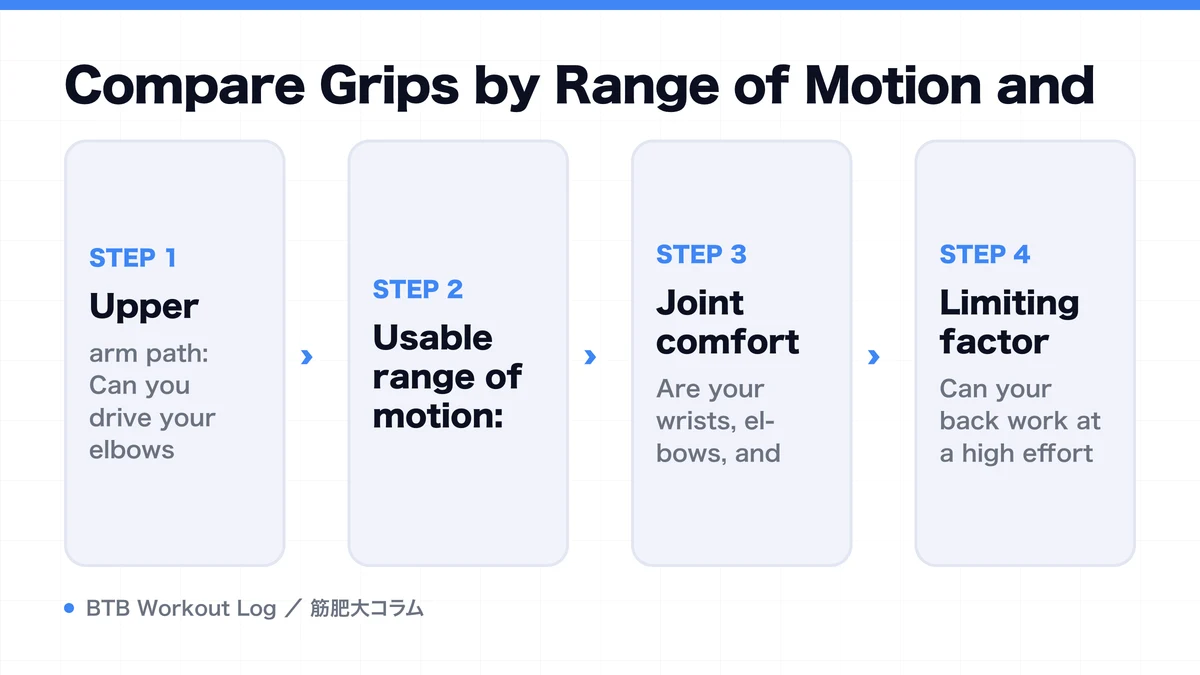 Diagram: Compare Grips by Range of Motion and