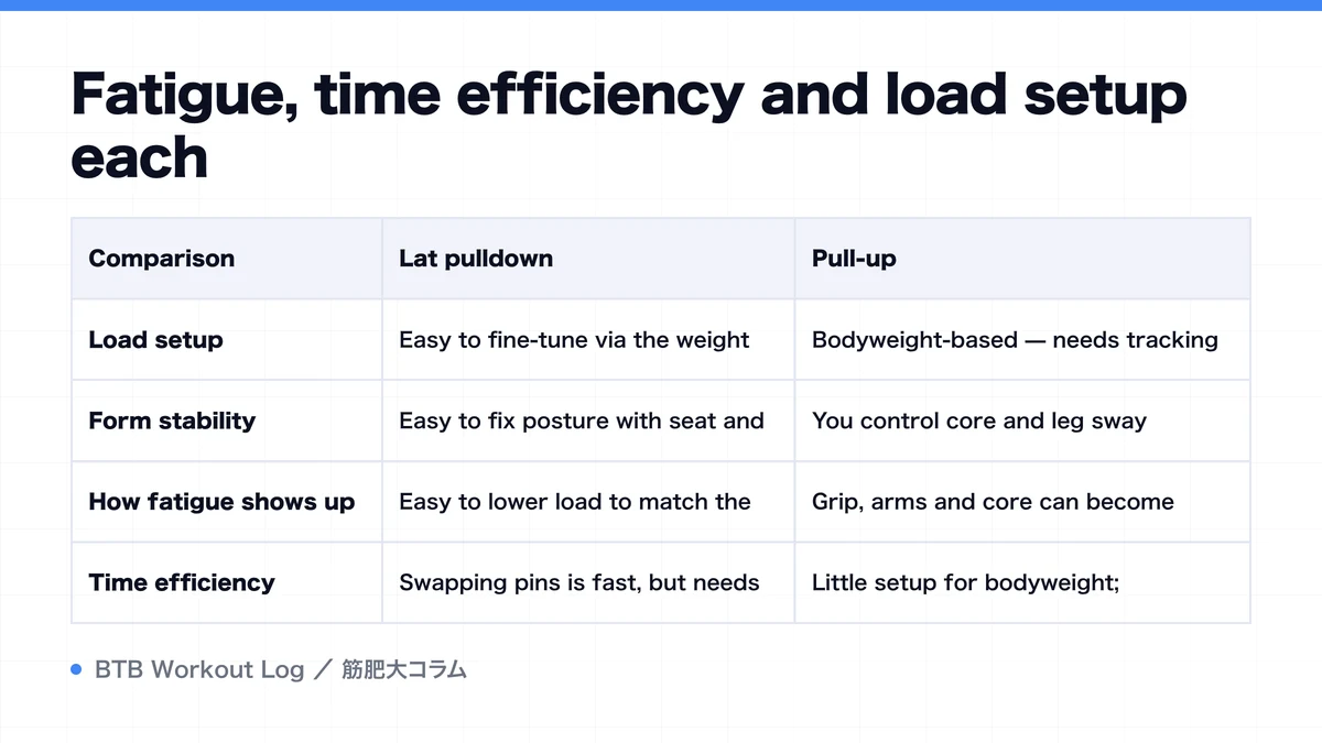 Diagram: Fatigue, time efficiency and load setup each