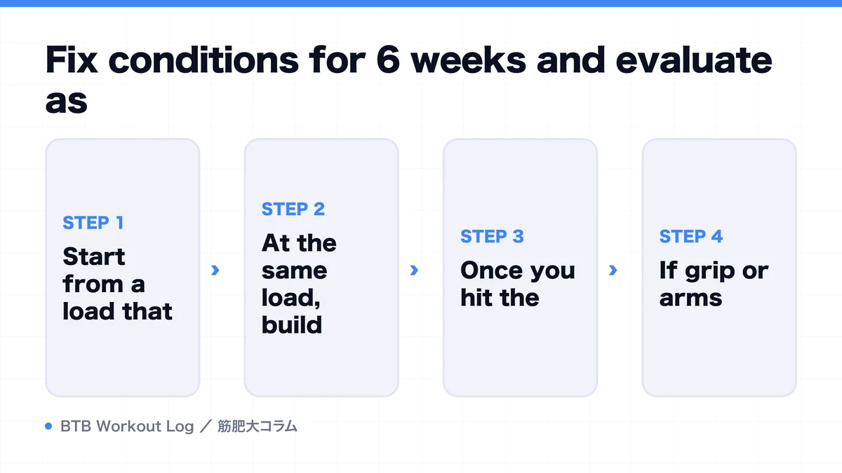 Diagram: Fix conditions for 6 weeks and evaluate as