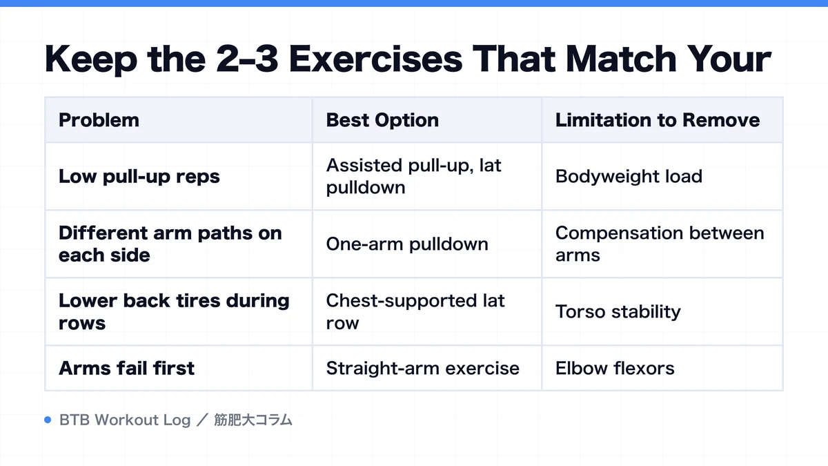 Diagram: Keep the 2–3 Exercises That Match Your