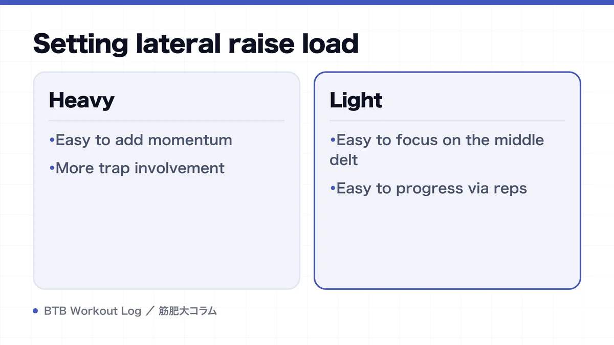 Diagram: Setting lateral raise load