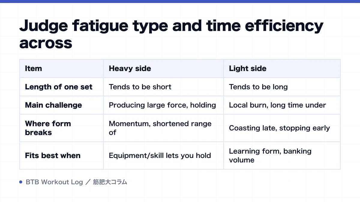 Diagram: Judge fatigue type and time efficiency across