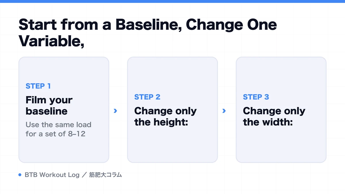 Diagram: Start from a Baseline, Change One Variable,