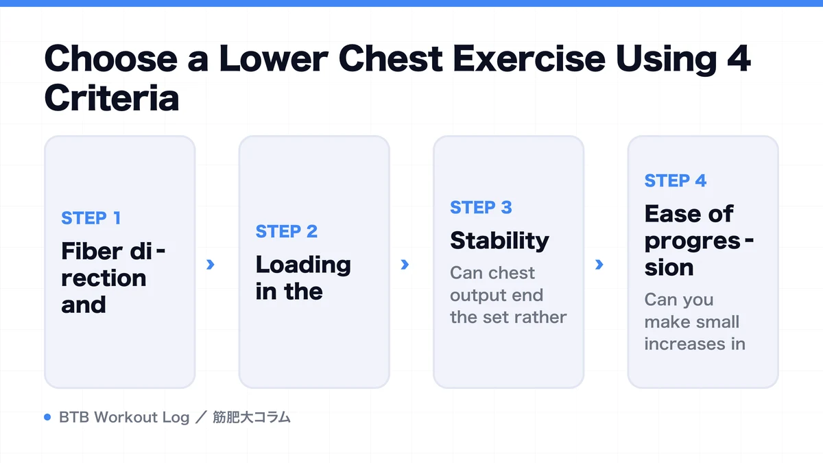 Diagram: Choose a Lower Chest Exercise Using 4 Criteria