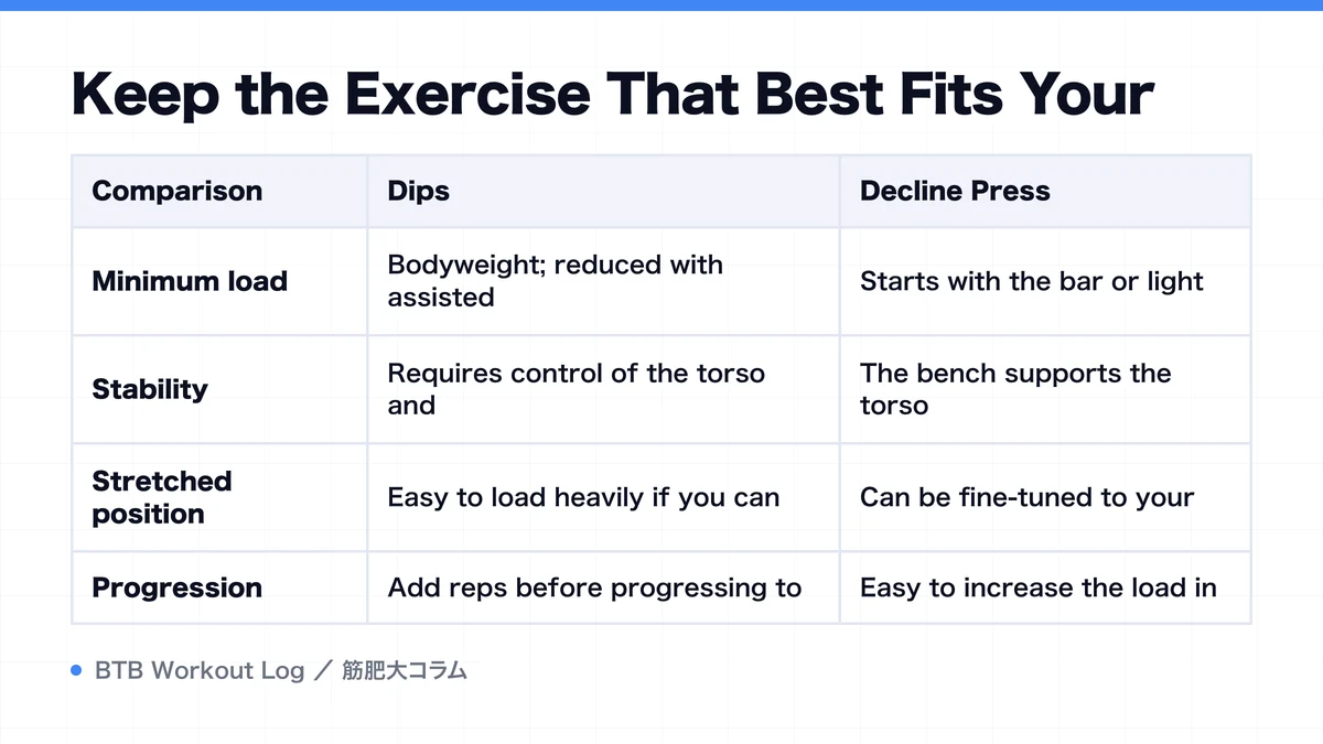 Diagram: Keep the Exercise That Best Fits Your
