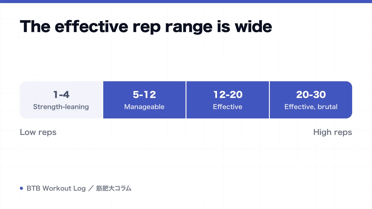 Diagram: The effective rep range is wide