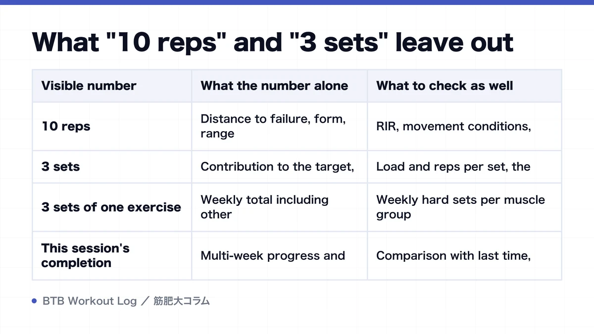 Diagram: What "10 reps" and "3 sets" leave out